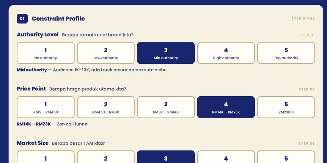Skrin Constraint Profile — score 6 rubrik 1 hingga 5