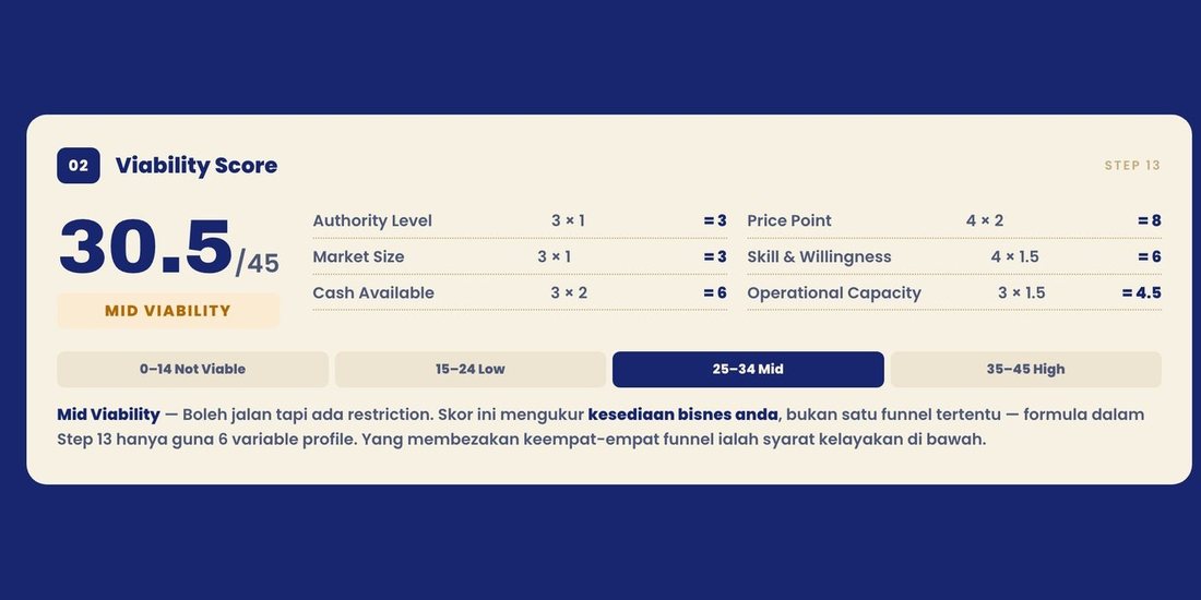 Skrin Viability Score 30.5 daripada 45 — Mid Viability