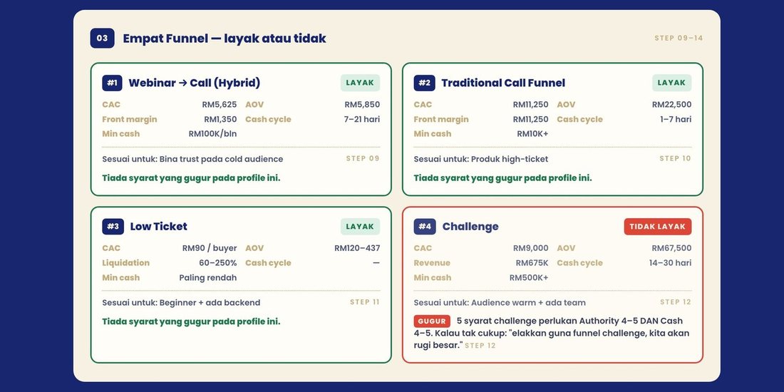 Skrin 4 funnel — layak atau tidak layak dengan sebab